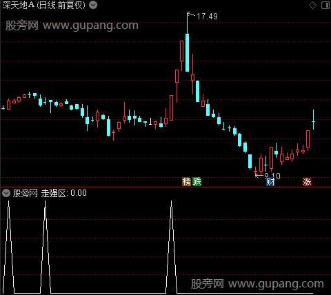 强势龙头主图之走强区选股指标公式