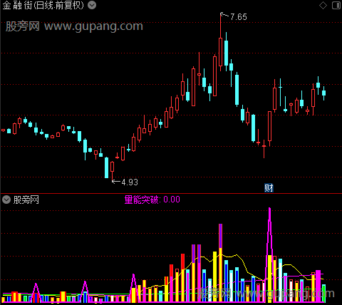 通达信天地量突破指标公式