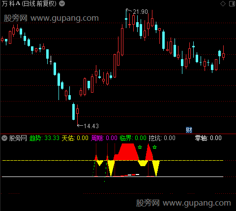 通达信挖坑临界点指标公式