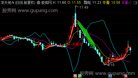 通达信趋势牛熊共振主图指标公式