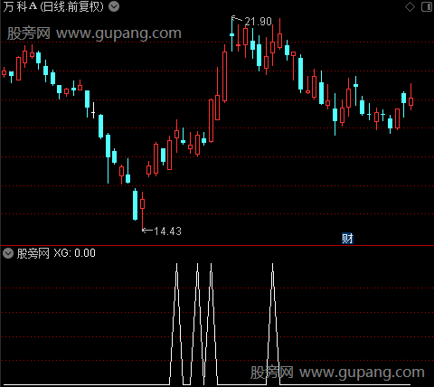 挖坑临界点之选股指标公式