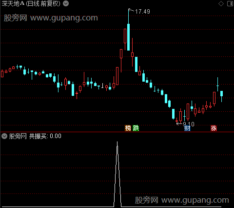 趋势牛熊共振主图之共振买选股指标公式