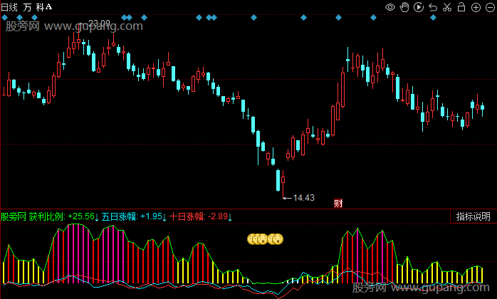同花顺获利比例柱指标公式