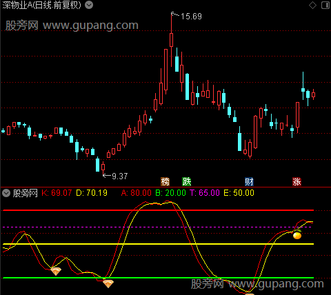 通达信小波段操作指标公式