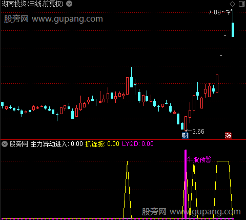 通达信主力异动进入指标公式