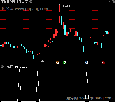 小波段操作之选股指标公式