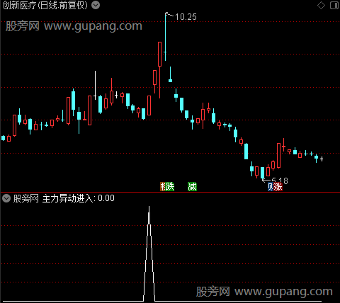 主力异动进入之主力异动进入选股指标公式