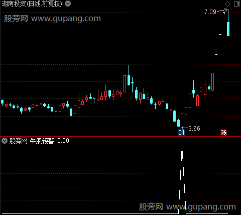 主力异动进入之牛股预警选股指标公式