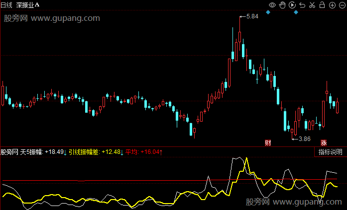 同花顺资金振幅波动指标公式