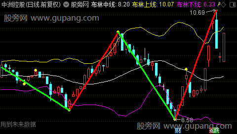 通达信布林缠论主图指标公式