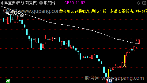 通达信小黄人起爆点主图指标公式