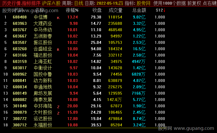 通达信抓板块龙头排序指标公式