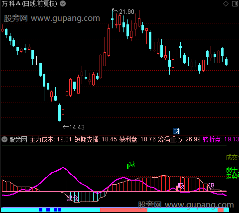 通达信波段转折点指标公式