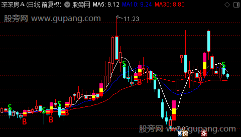 通达信暗渡陈仓主图指标公式 通达信暗渡陈仓主图指标公式