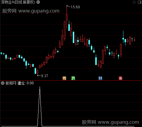 波段转折点之建仓选股指标公式