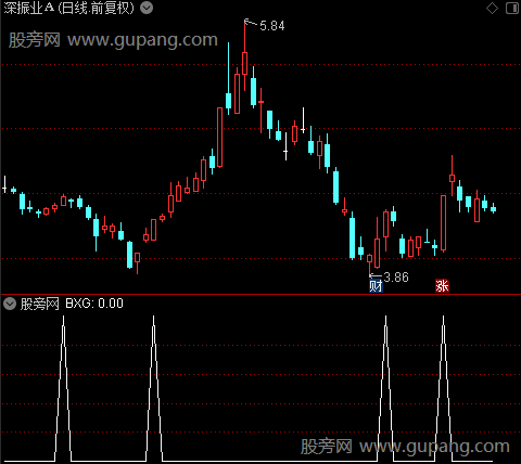 暗渡陈仓主图之B选股指标公式