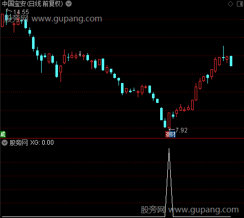 通达信神奇地量选股指标公式