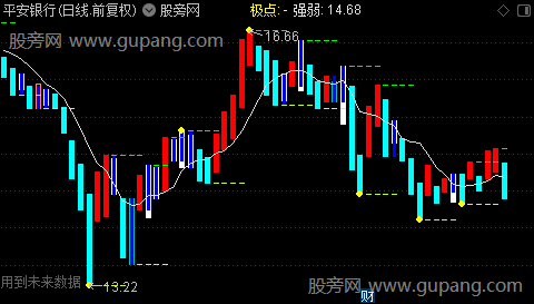 通达信分型缠论主图指标公式