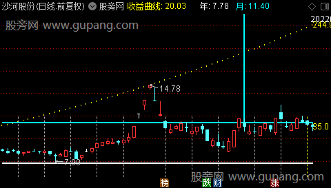 通达信周期趋势主图指标公式