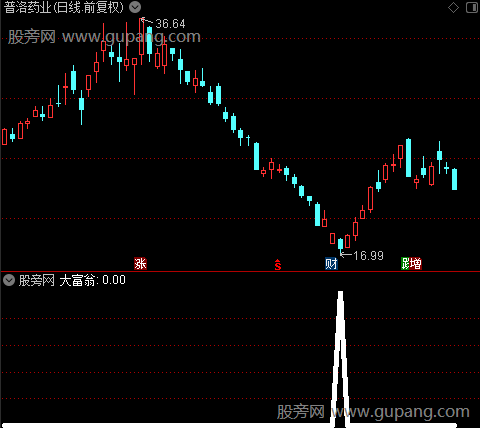 大富翁之大富翁选股指标公式