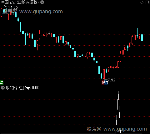 趋势好帮手主图之红加号选股指标公式