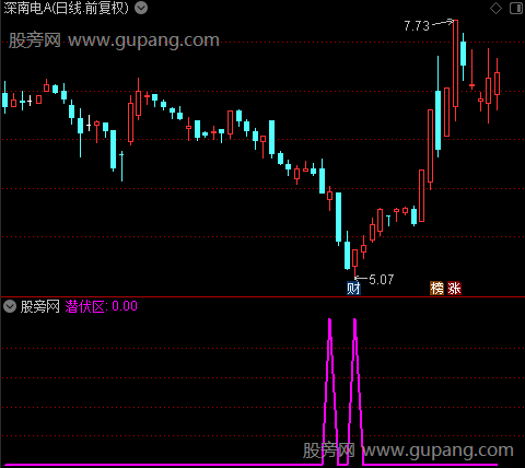 通达信潜伏区选股指标公式