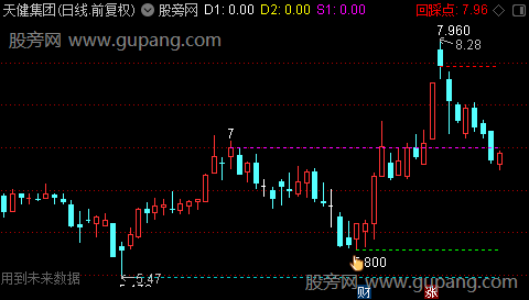 通达信回踩支撑位主图指标公式