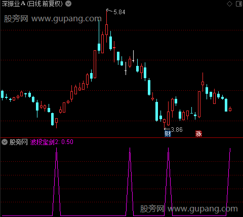 超短稳赢买点之波段宝剑2选股指标公式