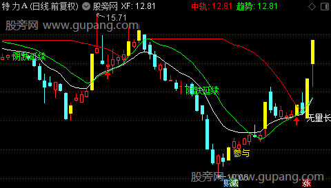 通达信盈利临界主图指标公式 通达信盈利临界主图指标公式