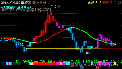 通达信五彩谷峰主图指标公式