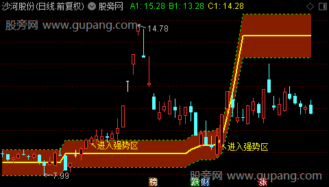 通达信进入强势区主图指标公式