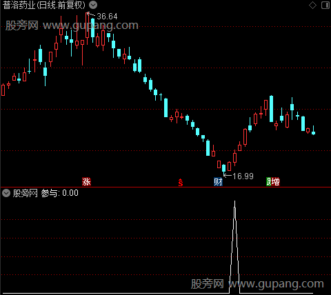 盈利临界主图之参与选股指标公式