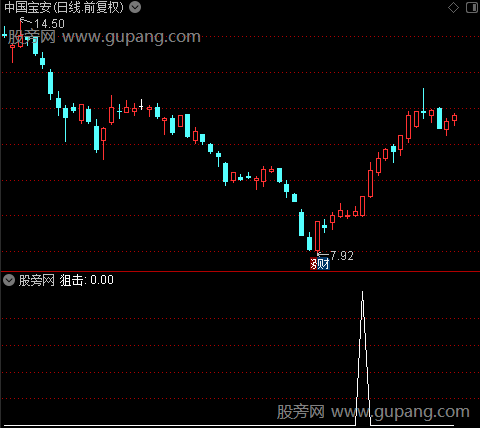 盈利临界主图之狙击选股指标公式