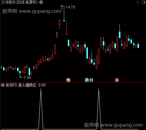 进入强势区主图之选股指标公式