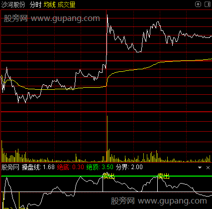 通达信分时顶底操盘指标公式