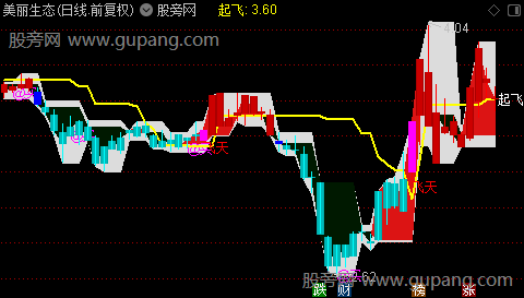 通达信突出重围主图指标公式 通达信突出重围主图指标公式