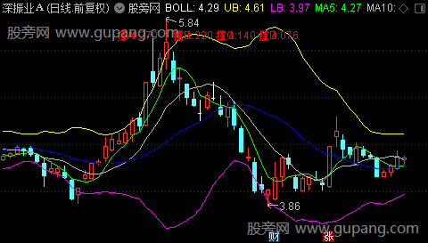 通达信轴点支撑位主图指标公式