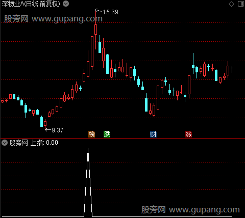黄柱单阳之上指指标公式