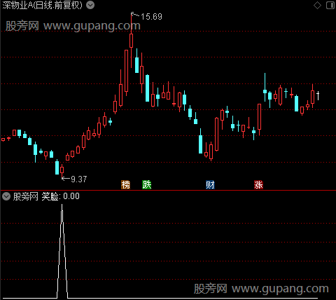 黄柱单阳之笑脸指标公式
