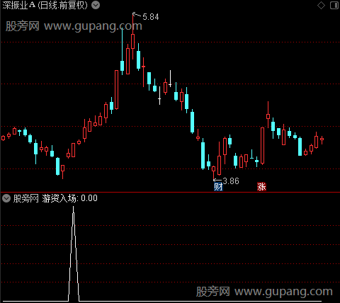 游资建仓打板之游资入场选股指标公式