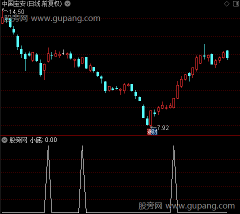 顶底决策主图之小底选股指标公式