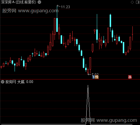顶底决策主图之大底选股指标公式