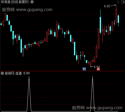 顶底决策主图之庄进选股指标公式