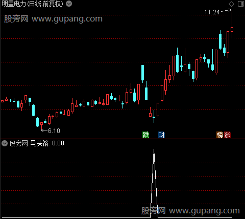 通达信马头箭选股指标公式