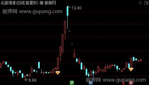 通达信龙抬头战法主图指标公式