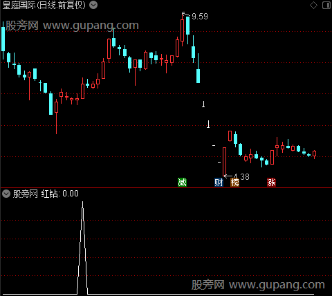 红钻粉K主图之红钻选股指标公式