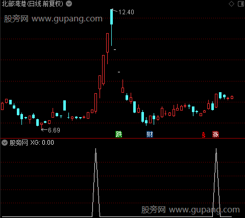 龙抬头战法主图之选股指标公式