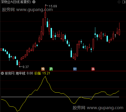 通达信地平线上涨指标公式
