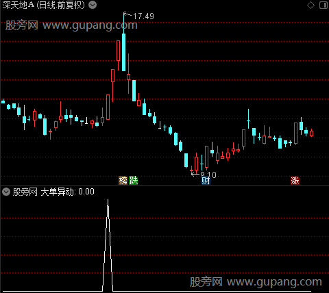 大单异动之大单异动选股指标公式