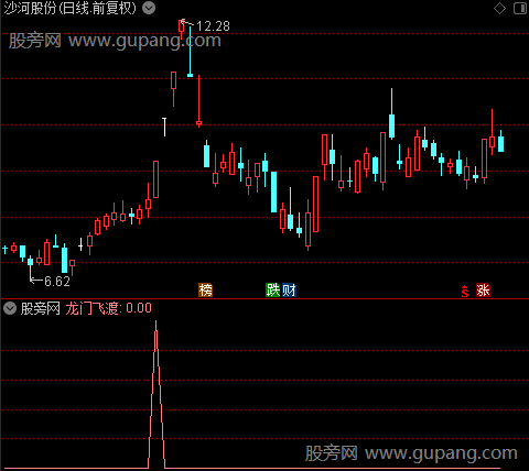 通达信龙门飞渡选股指标公式